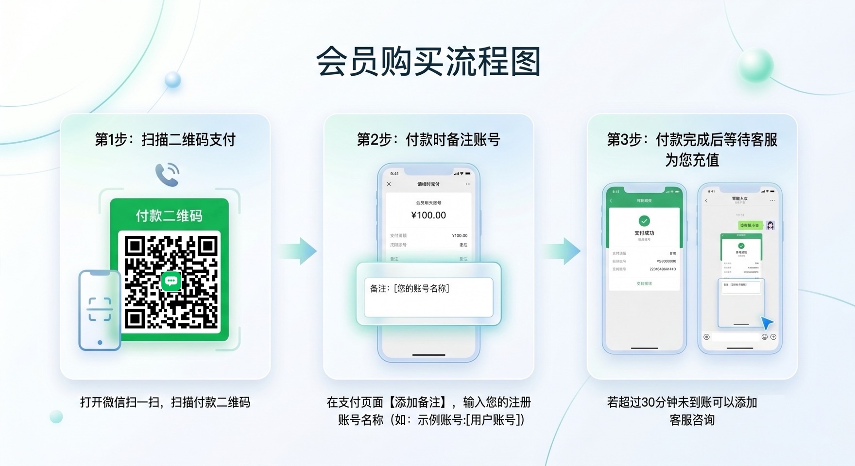 会员购买流程图：扫码付款、付款备注填写账号名、等待人工开通